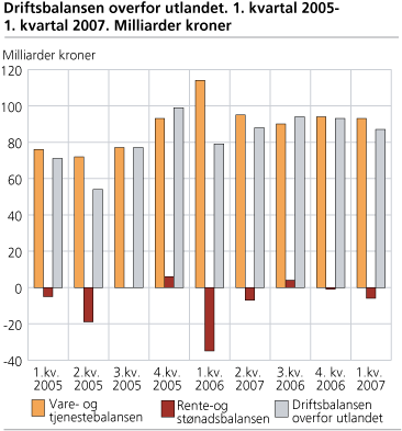 Driftsbalansen overfor utlandet. 1. kvartal 2005-1. kvartal 2007. Milliarder kroner