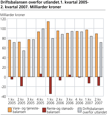 Driftsbalansen overfor utlandet. 1. kvartal 2005-2. kvartal 2007. Milliarder kroner