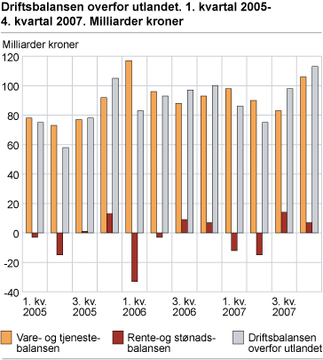 Driftsbalansen overfor utlandet. 1. kvartal 2005-4. kvartal 2007. Milliarder kroner