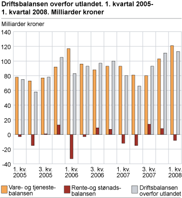 Driftsbalansen overfor utlandet 2006-2008. 1. kvartal 2005-1. kvartal 2008. Milliarder kroner