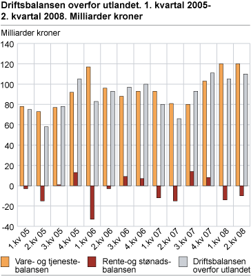 Driftsbalansen overfor utlandet. 1. kvartal 2005-2. kvartal 2008. Milliarder kroner