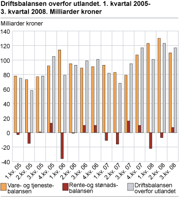 Driftsbalansen overfor utlandet. 1. kvartal 2005-3. kvartal 2008. Milliarder kroner