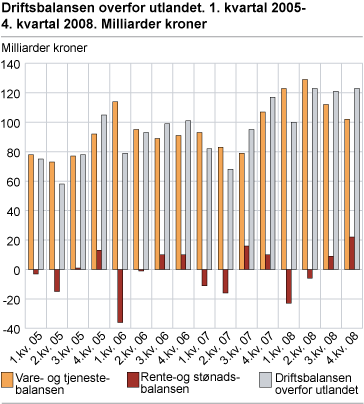 Driftsbalansen overfor utlandet. 1. kvartal 2005-4. kvartal 2008. Milliarder kroner