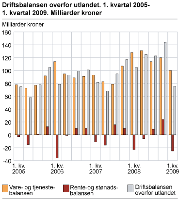 Driftsbalansen overfor utlandet. 1. kvartal 2005-1. kvartal 2009. Milliarder kroner