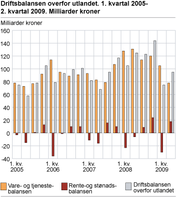 Driftsbalansen overfor utlandet. 1. kvartal 2005-2. kvartal 2009. Milliarder kroner