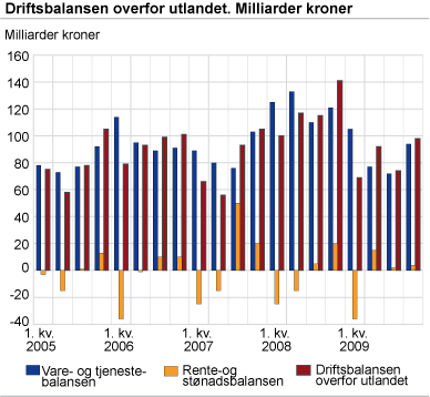 Driftsbalansen overfor utlandet. Milliarder kroner