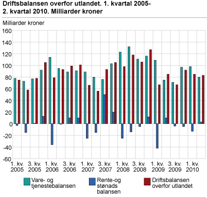 Driftsbalansen overfor utlandet. 1. kvartal 2005- 2. kvartal 2010. Milliarder kroner