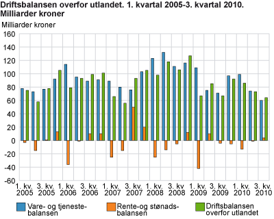 Driftsbalansen overfor utlandet. 1. kvartal 2005-3. kvartal 2010. Milliarder kroner