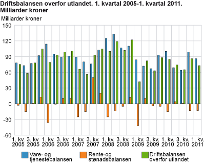 Driftsbalansen overfor utlandet. 1. kvartal 2005-1. kvartal 2011. Milliarder kroner