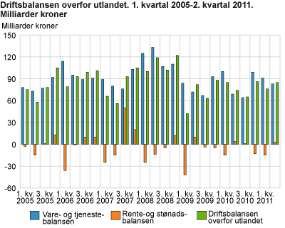 Driftsbalansen overfor utlandet. 1. kvartal 2005-2. kvartal 2011. Milliarder kroner