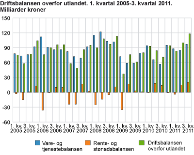 Driftsbalansen overfor utlandet. 1. kvartal 2005-3. kvartal 2011. Milliarder kroner