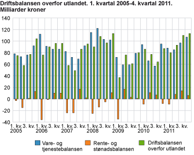 Driftsbalansen overfor utlandet. 1. kvartal 2005-4. kvartal 2011. Milliarder kroner