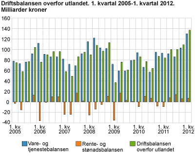 Driftsbalansen overfor utlandet. 1. kvartal 2005-1. kvartal 2012. Milliarder kroner