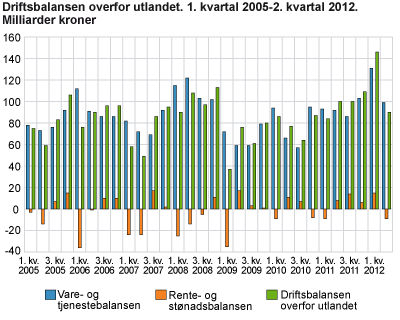 Driftsbalansen overfor utlandet. 1. kvartal 2005-2. kvartal 2012. Milliarder kroner