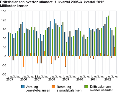 Driftsbalansen overfor utlandet. 1. kvartal 2005-3. kvartal 2012. Milliarder kroner