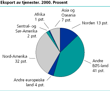  Eksport av tjenester 2000
