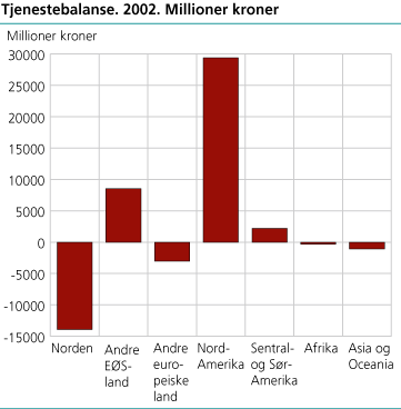 Tjenestebalansen. 2002. Millioner kroner