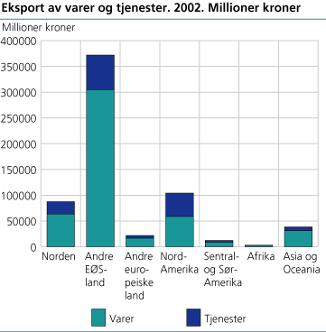 Eksport av varer og tjenester. 2002. Millioner kroner