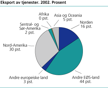 Eksport av tjenester. 2002. Prosent