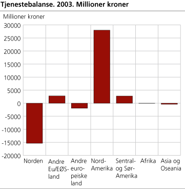 Tjenestebalansen. 2003. Millioner kroner