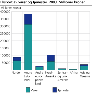 Eksport av varer og tjenester. 2003. Millioner kroner