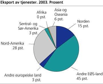 Eksport av tjenester. 2003. Prosent