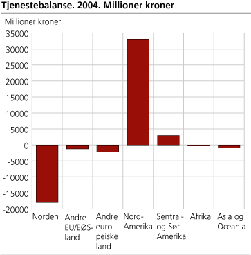 Tjenestebalansen. 2004. Millioner kroner