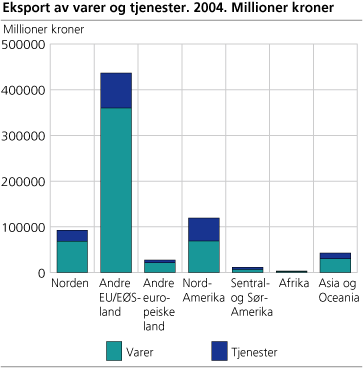 Eksport av varer og tjenester. 2004. Millioner kroner