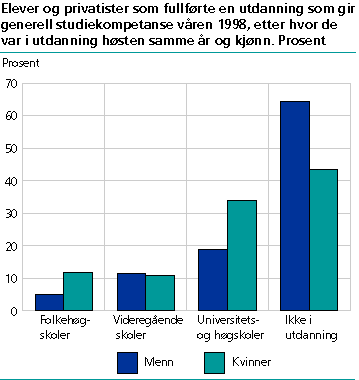  Elever og privatister som fullførte en utdanning som gir generell studiekompetanse våren 1998 etter hvor de var i utdanning høsten samme år.