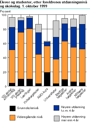  Elever og studenter, etter foreldrenes utdanningsnivå og skoleslag. 1. oktober 1999