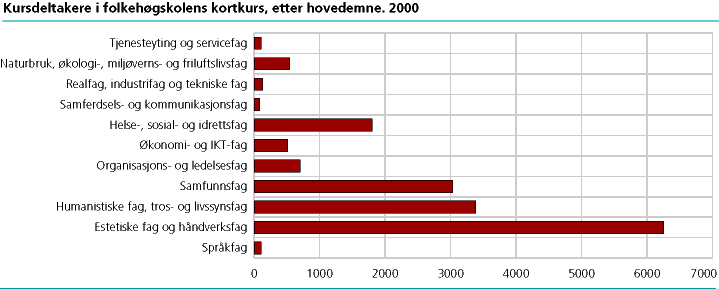 Folkehøgskole. Antall deltakere på kortkurs, etter emne. 2000