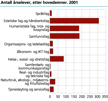 Antall årselever, etter hovedemner. 2001