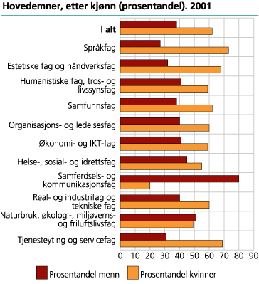 Hovedemner, etter kjønn (prosentandel). 2001