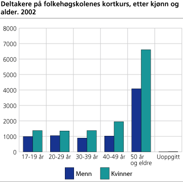 Deltakere på folkehøgskolenes kortkurs, etter kjønn og aldersgruppe. 2002