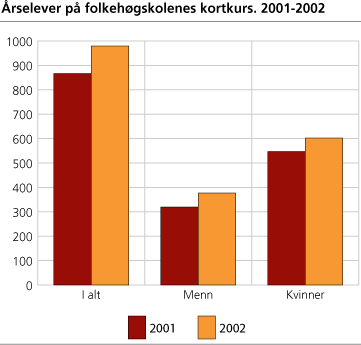 Årselever på folkehøgskolenes kortkurs. 2001-2002