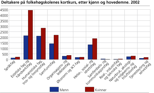 Deltakere på folkehøgskolenes kortkurs, etter kjønn og hovedemne. 2002