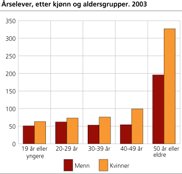 Årselever, etter kjønn og aldersgrupper. 2003