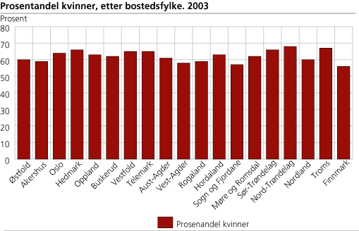 Prosentandel kvinner, etter bostedsfylke. 2003