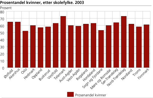 Prosentandel kvinner, etter skolefylke. 2003