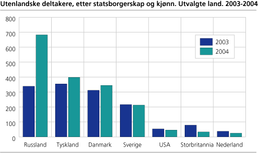 Utenlandske deltakere, etter statsborgerskap og kjønn. Utvalgte land. 2003-2004   