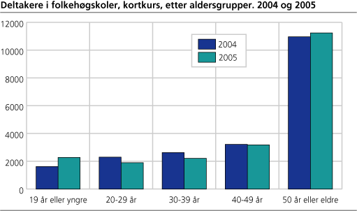 Deltakere i folkehøgskoler, kortkurs, etter aldersgrupper. 2004 og 2005