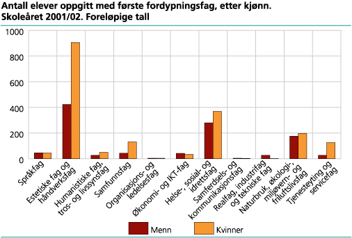 Antall elever oppgitt med første fordypningsfag, etter kjønn. Skoleåret 2001/02. Foreløpige tall