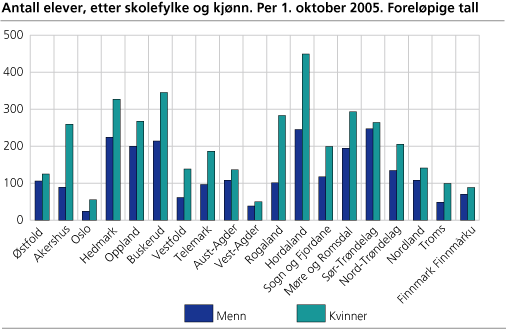 Antall elever, etter skolefylke og kjønn. Per 1. oktober 2005. Foreløpige tall