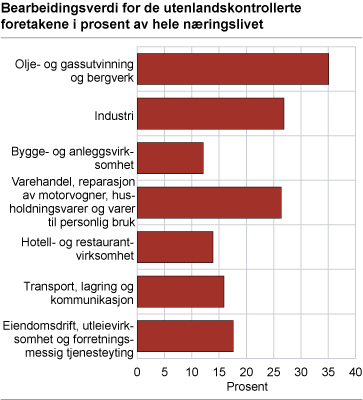 Bearbeidingsverdi for de utenlandskontrollerte foretakene i prosent av hele næringslivet 