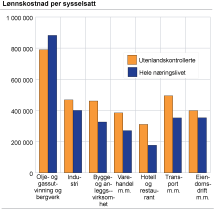 Lønnskostnad per sysselsatt 