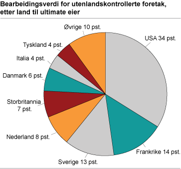 Bearbeidingsverdi for utenlandskontrollerte foretak etter land til ultimate eier