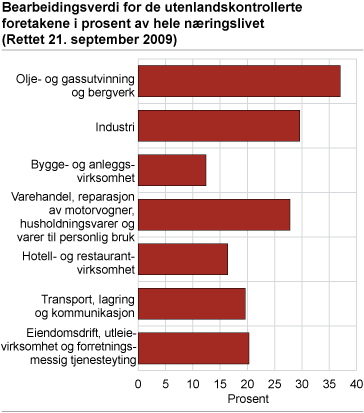 Bearbeidingsverdi for de utenlandskontrollerte foretakene i prosent av hele næringslivet