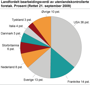 Landfordelt bearbeidingsverdi av utenlandskontrollerte foretak. Prosent