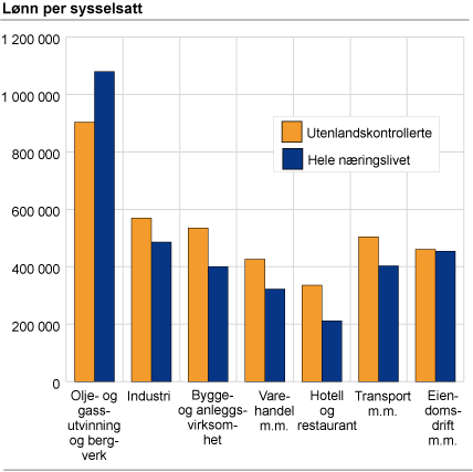 Lønn per sysselsatt