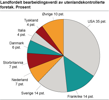 Landfordelt bearbeidingsverdi av utenlandskontrollerte foretak. Prosent